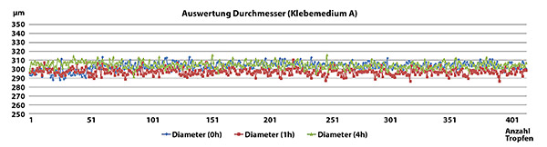 prozessauswertung dosieren