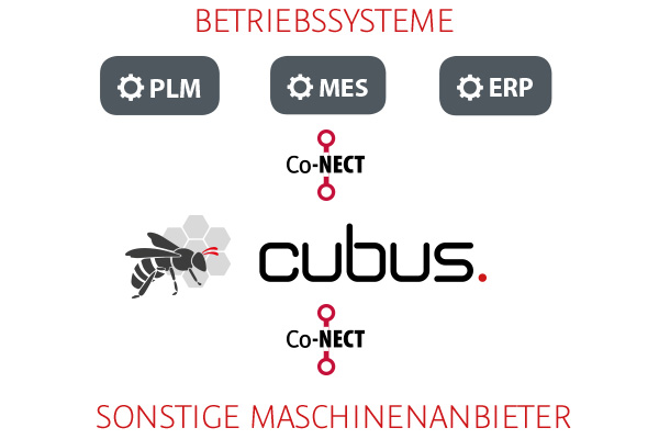 Cubus Integration PLM MES ERP System